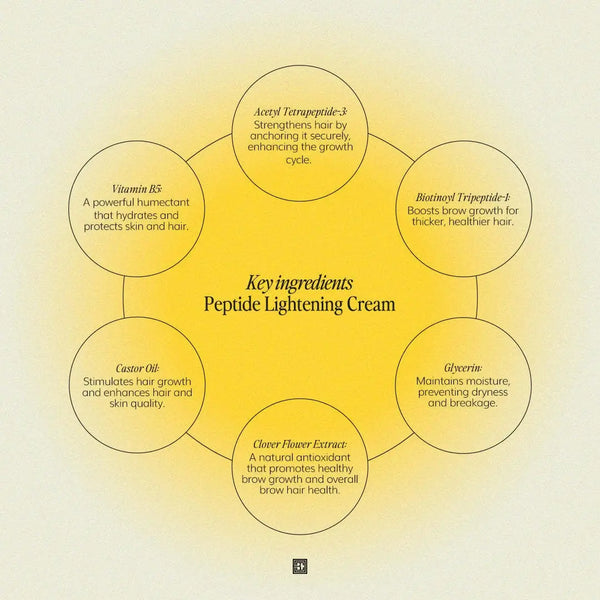 Diagram of key ingredients in brow code Brow Lightening System ingredients with a yellow gradient background.